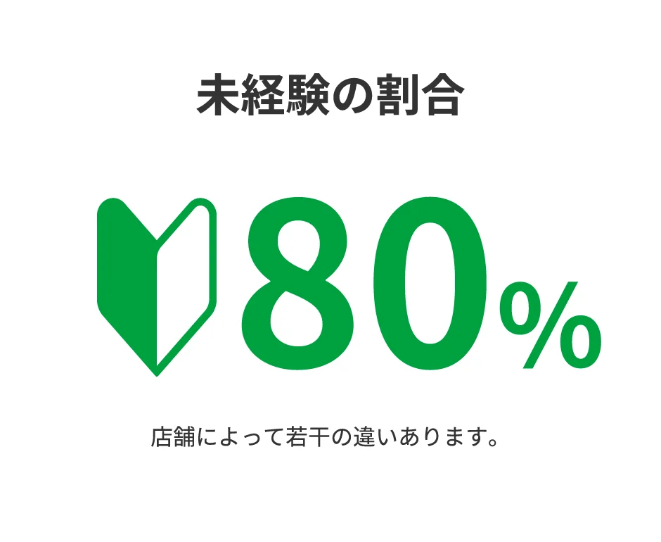 未経験の割合