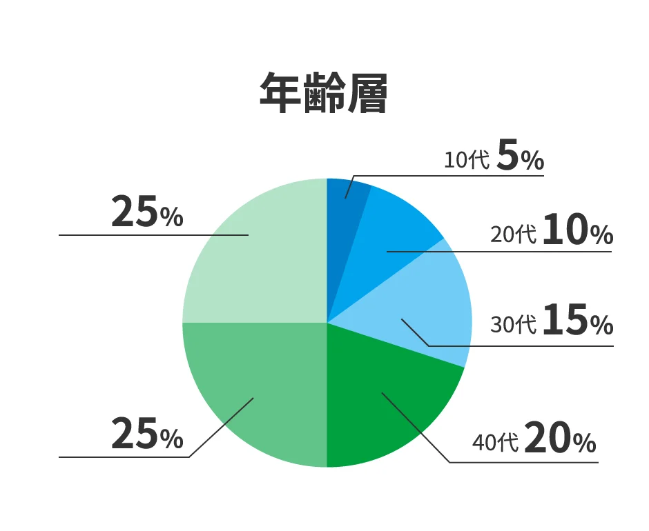 年齢層