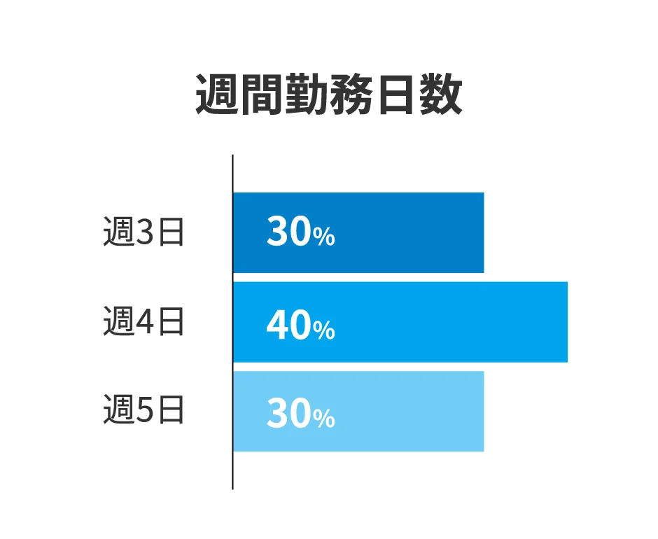 週間勤務日数